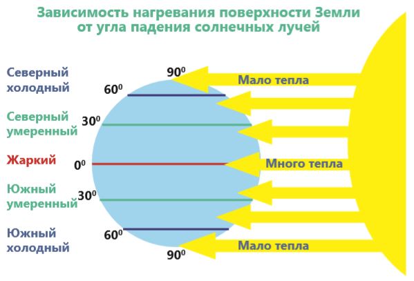 Земли зависит