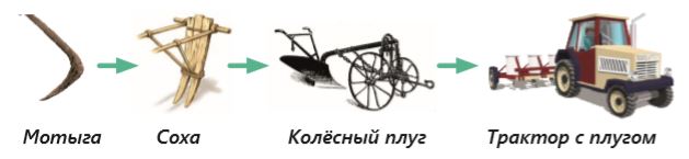 От каменного топора к космическому кораблю ответь на вопросы используя рисунок и слова для справок