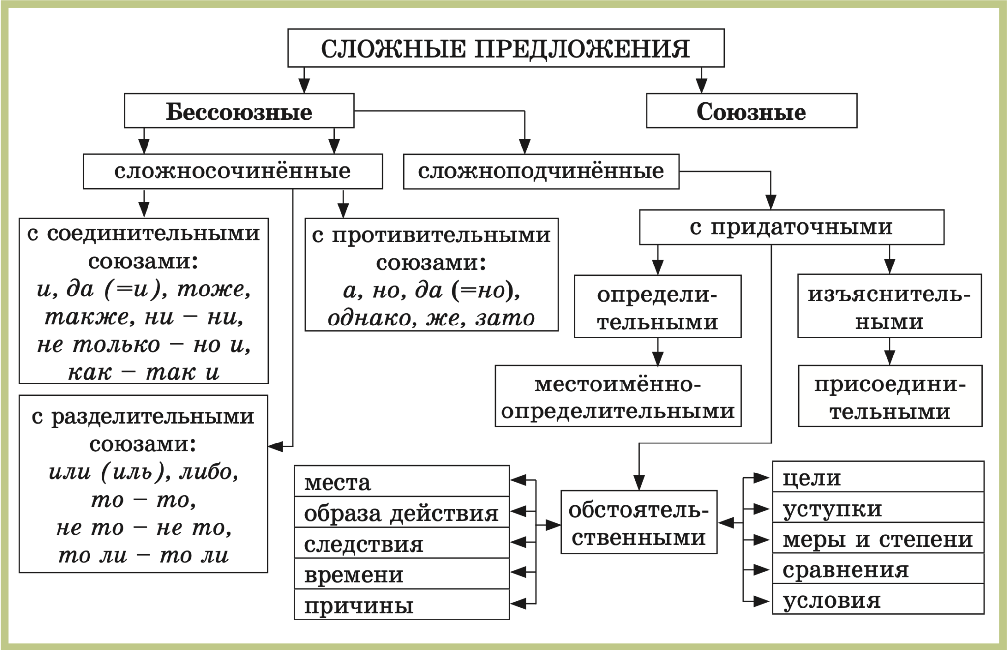 Союзные предложения бывают. Схемы русский язык 5 класс виды сложных предложений. Схема виды сложных предложений 9 класс. Схема сложного предложения 5 класс. Схема сложного предложения сложносочиненного.