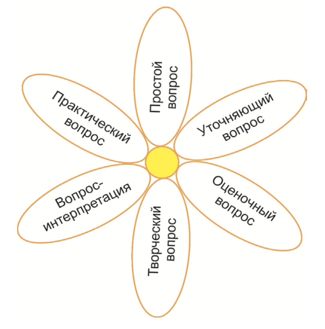 Вопросы к тексту по ромашке Блума. Ромашка Блума вопросы. Лепестки ромашки Блума для вырезания.