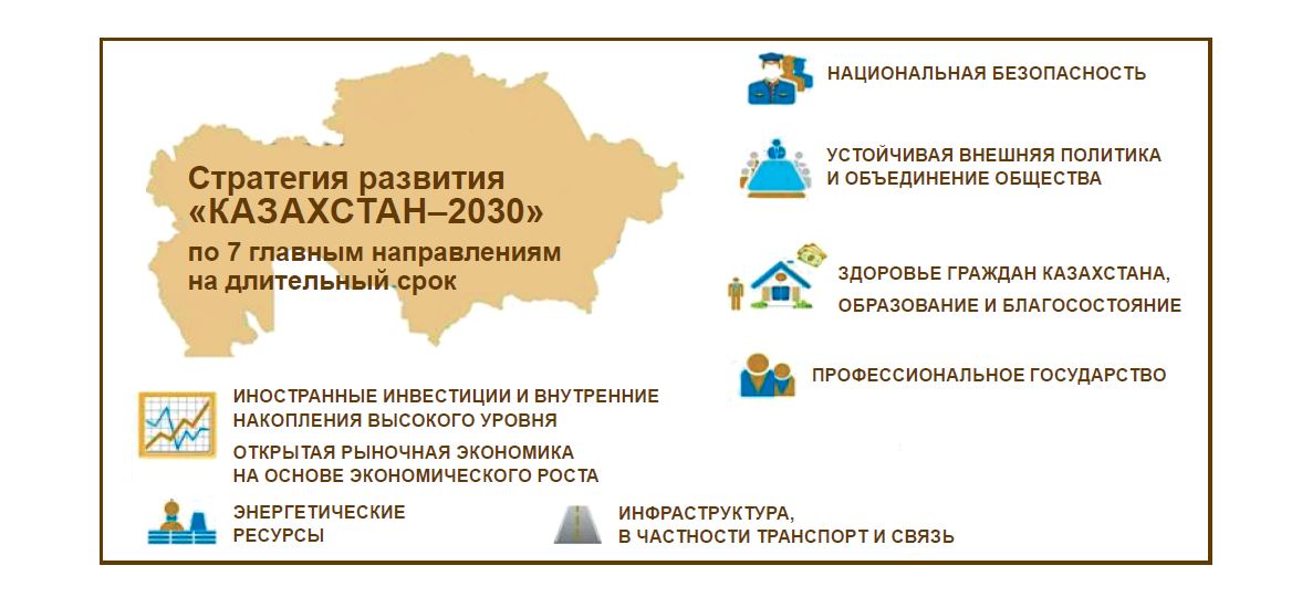 Стратегические планы развития казахстана и реализация программы системной модернизации страны