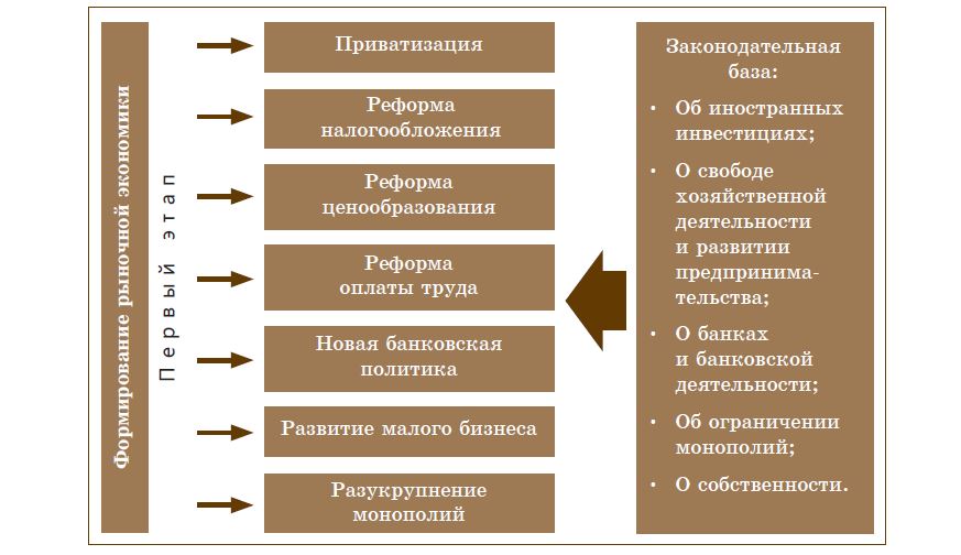 Переход к рыночной экономике казахстан