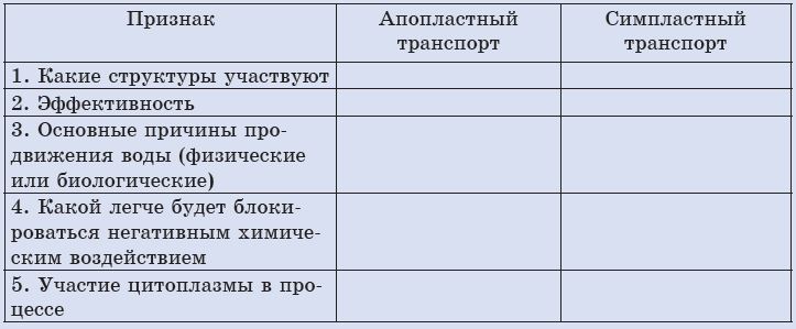 Какие структуры участвуют. Симпластный и Апопластный транспорт заполните таблицу. Вакуолярный транспорт веществ. Сравните Апопластный и симпластный путь. Симпластный транспорт какие структуры участвуют.