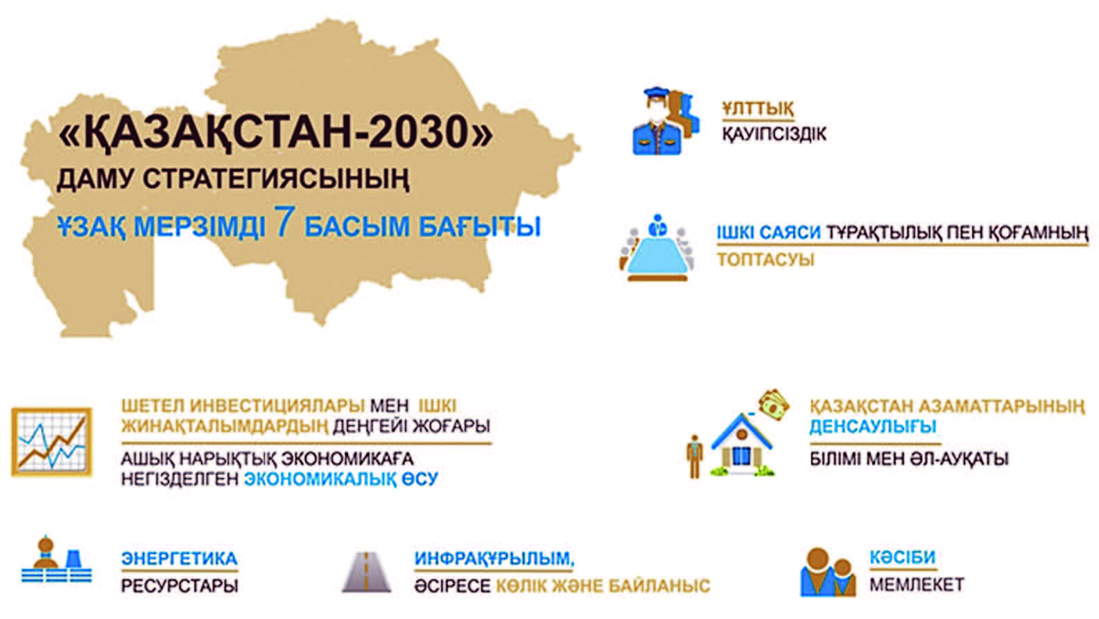 Қазақстан 2030 стратегиясы мемлекет дамуындағы жаңа кезең. Казахстан 2030. Стратегия Казахстан 2030 рисунок. Стратегия 2030. Стратегия Казахстан 2050.