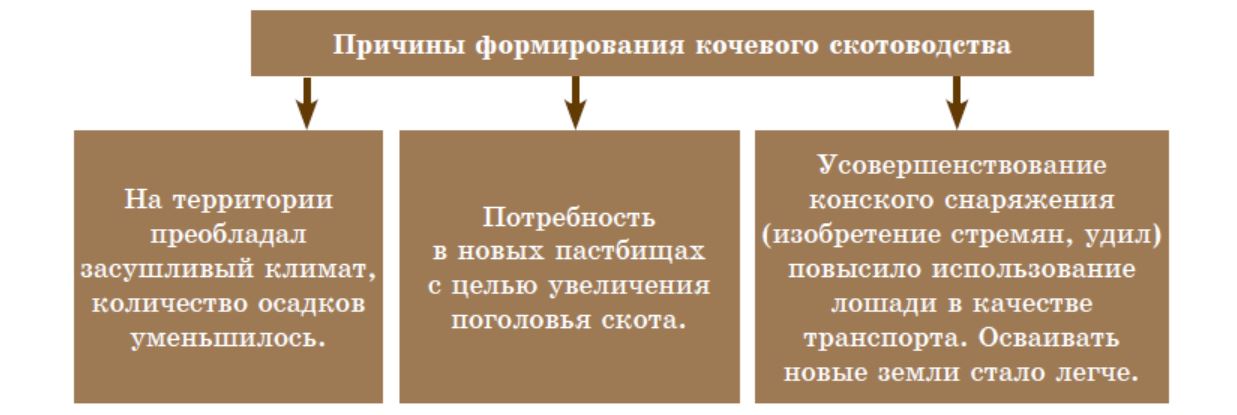 Влияние природных предпосылок на развитие хозяйства индии схема