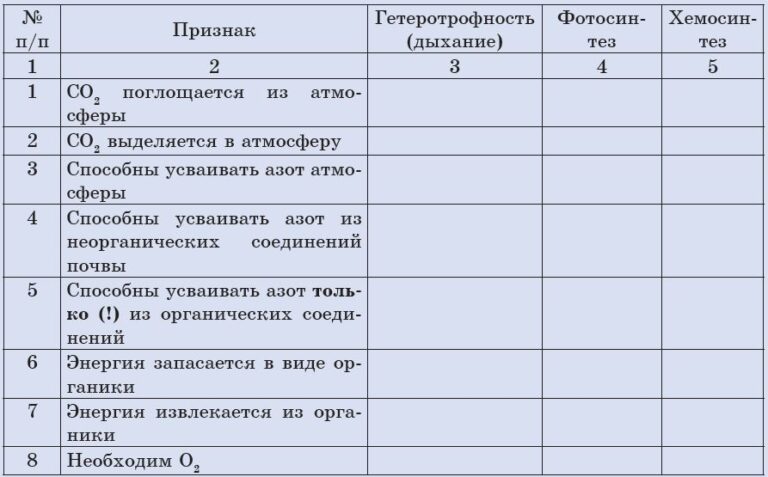 Сравнение процессоров фотосинтеза и дыхания таблица 6 класс ответы