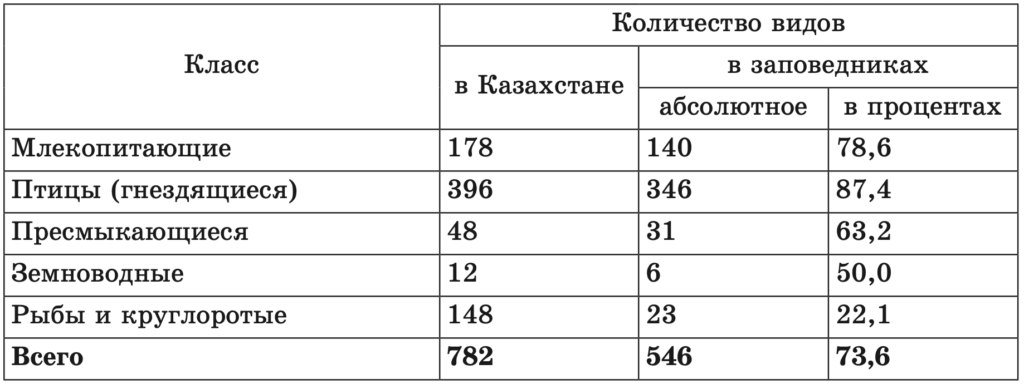 Сколько заповедников в казахстане