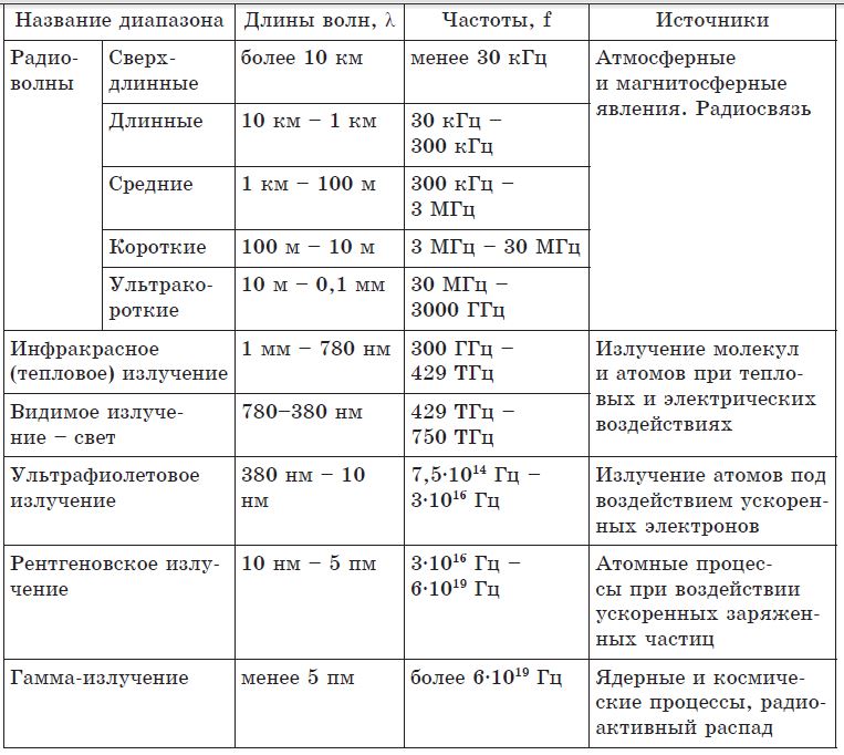 Характеристика электромагнитных волн таблица Таблица волн фото Park-Maps.ru