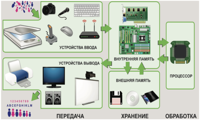 Из каких элементов состоит изображение информатика