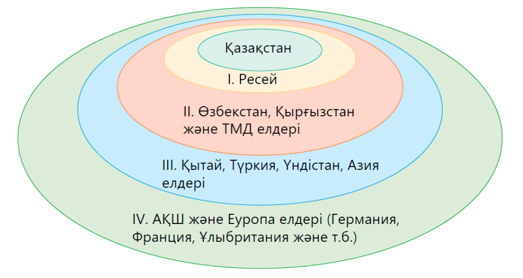 Кластеры казахстана