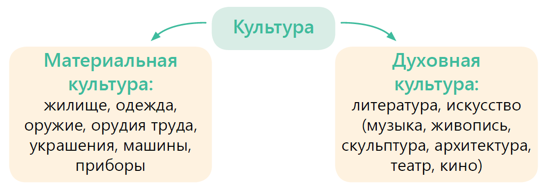 Сообщение на тему материальная и духовная культура