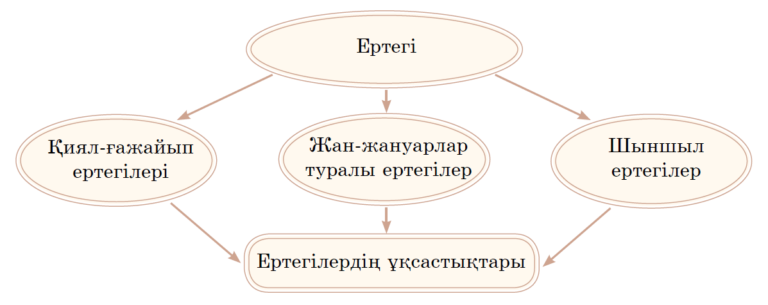 Тарих тағылымы деген тақырыпта ш мұртаза және ж бөдешұлы шығармашылықтарын қамтып презентация жасау