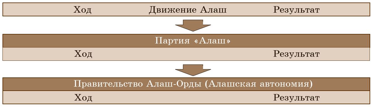 Исследуя схему составьте рассказ о движении алаш