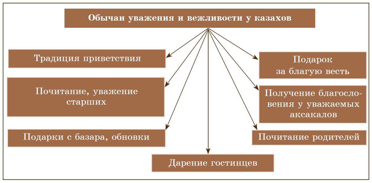 Общенациональные ценности казахского общества презентация