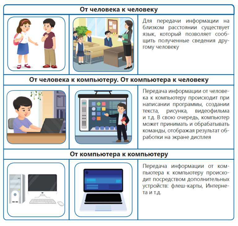 Схема передачи информации 5 класс